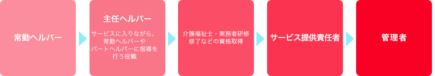 介護ヘルパーのキャリアアップ